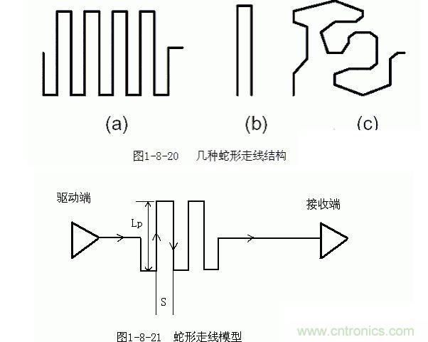 3． 蛇形线