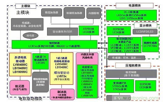 安森美半导体用于电冰箱的电机驱动及其它产品阵容