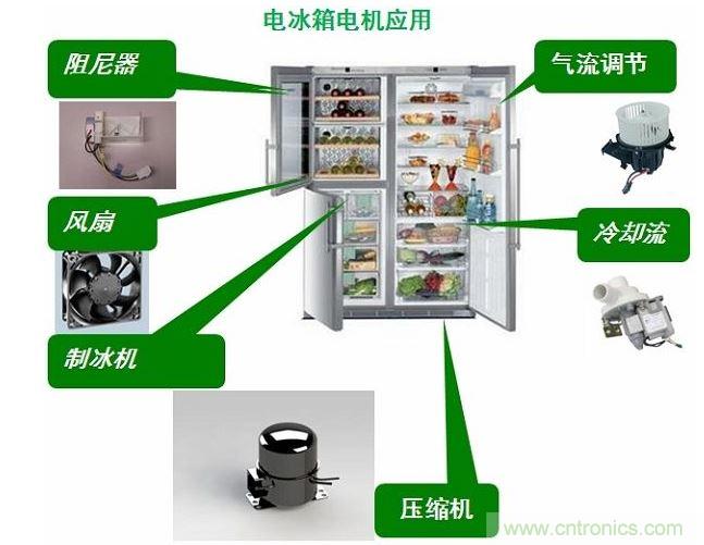 电冰箱中的电机应用