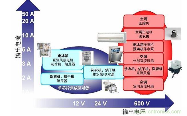 用于家电的电机驱动器/控制器电压/电流范围概览