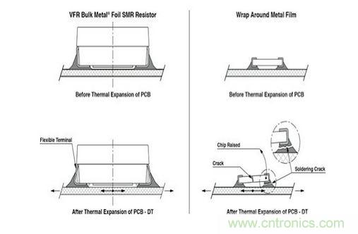 经过热膨胀或PCB弯曲后带柔韧性端子的表贴精密电阻