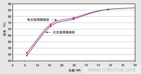 PFC轻负载效率要提高，交流跳转周有妙招 