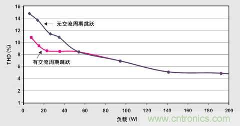 PFC轻负载效率要提高，交流跳转周有妙招 