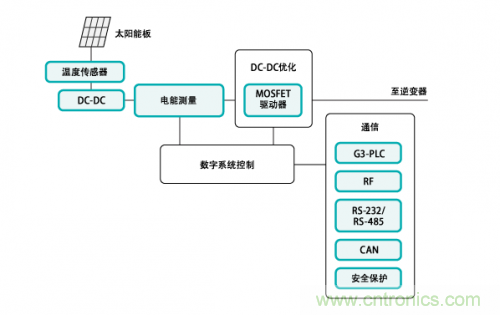 利用太阳能应用系统实现DC-DC优化设计