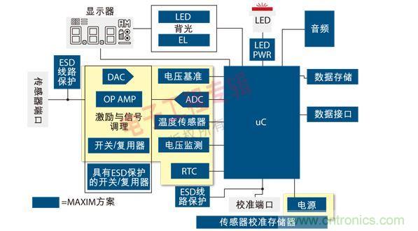 通用便携式医疗设备原理框图。图中黄色区域可由MAX1359单芯片数据采集子系统实现