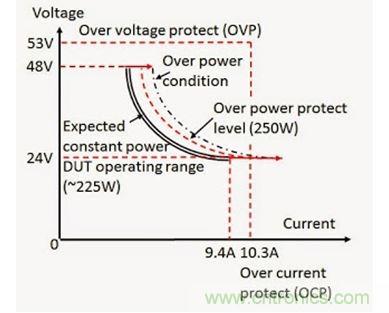 应用过功率保护的 DC - DC 转换器输入电压（V）和电流（I）范围实例