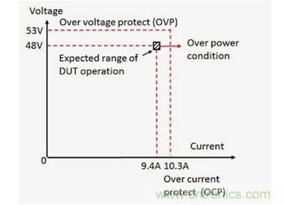 实例被测器件的过压保护和过流保护描述