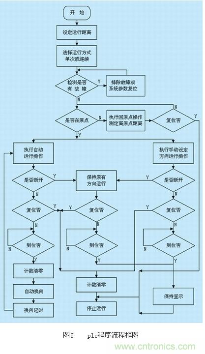 plc程序流程图