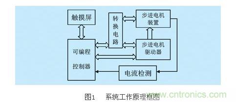 系统工作原理