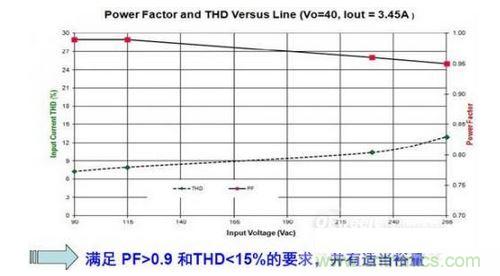 安森美半导体150 W路灯参考设计的功率因数及THD符合设计目标