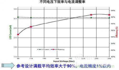 安森美半导体150 W路灯参考设计的能效及稳流精度。