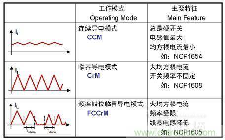 安森美半导体提供三种模式的功率因数校正（PFC）方案