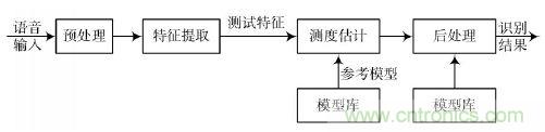 专家亲授：基于DSP原理的汉子语音识别系统的实现