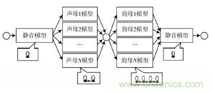 专家亲授：基于DSP原理的汉子语音识别系统的实现