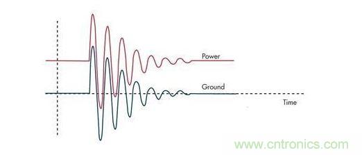 通过限压器将大的浪涌电流注入到地将引起PCB地的反弹，并表现为连接电感的一个函数