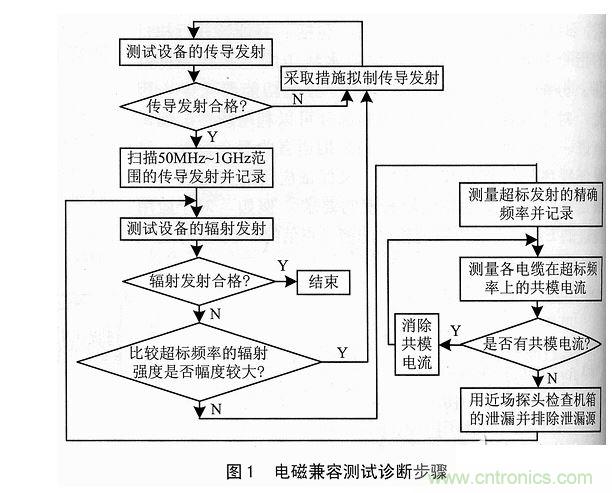 电磁兼容测试