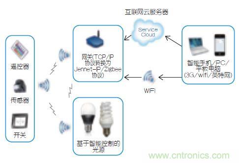 智能控制使得照明更加节能的“秘籍”