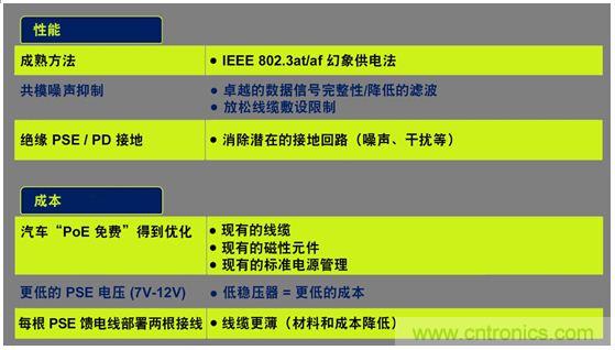 市场分析：有源以太网“走进”汽车应用，系统成本无增加？