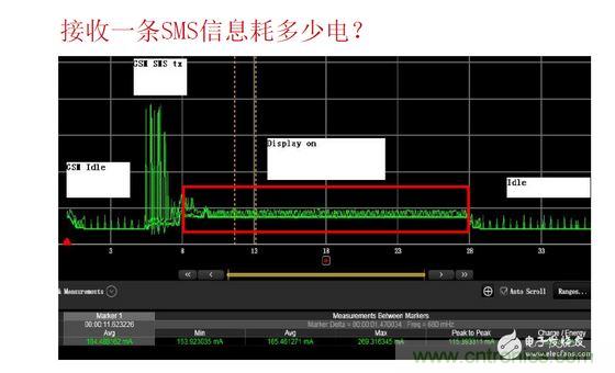 以接收短信测试为例,红色标记处为短信提示时的功耗表现,不同的提示方式(如震动、声音及提示时长)功耗表现亦有所差异。通过有效测量可以很方便的找到最优的低耗解决方案