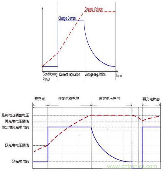 “全方位无死角”剖析锂电池的充电原理