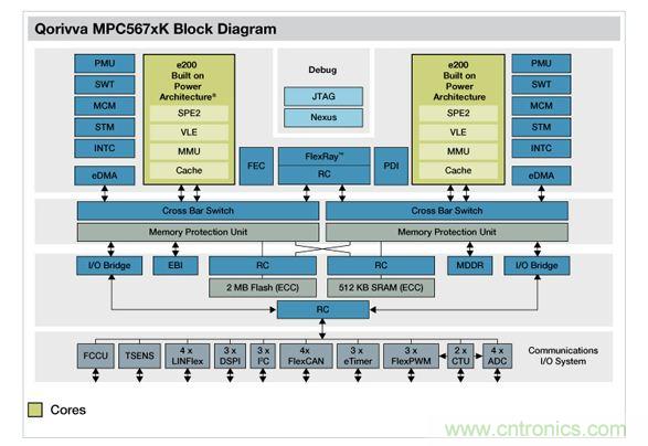 Qorivva MPC567xK结构框图