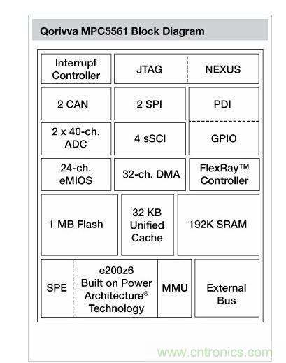 Qorivva MPC5561结构框图