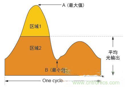 反激LED驱动就真的稳定吗？为什么PFC调节效果好？