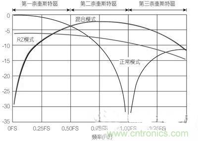 案例曝光：高速DAC宽频输出网路设计