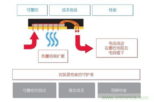 半导体封装对于功率电子系统的影响