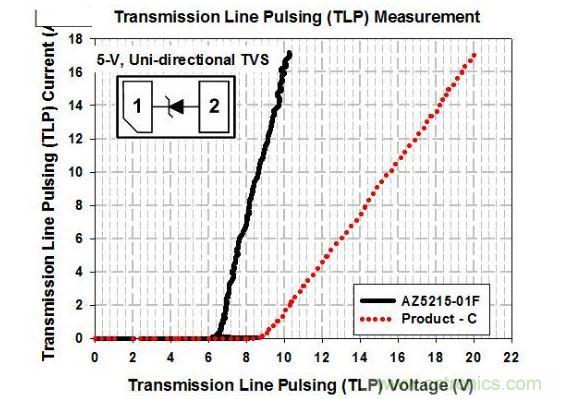 5-V双向ESD保护组件的TLP测试曲线