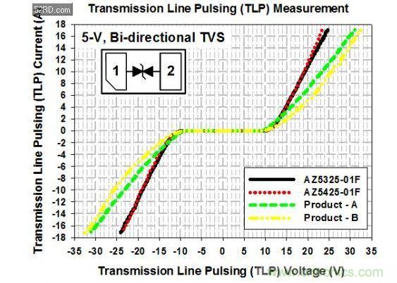 5-V单向ESD保护组件的TLP测试曲线