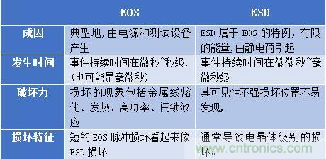 360°全方位解析EOS机理与防护