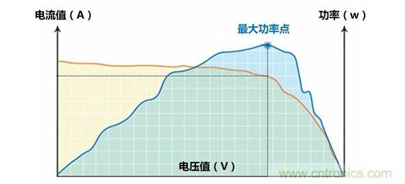 最大功率点跟踪