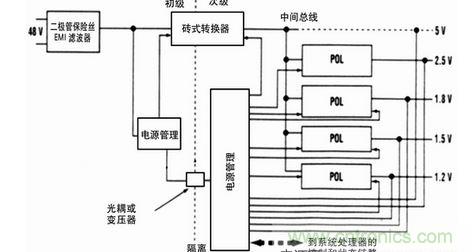 典型的48V板电源系统,其中单隔离DC-DC转换器(砖式)产生馈入到大量非隔离POL电源转换器的5V中间总线电压板上电源系统