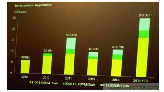 2014年发生的半导体并购交易量已经超过过去两年的总和