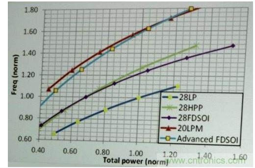 下一代绝缘硅能以28nm聚合物晶体管的价格提供20nm的性能