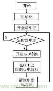 电路简单的心电采集仪设计,家人不再担心!
