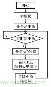 电路简单的心电采集仪设计，家人不再担心！