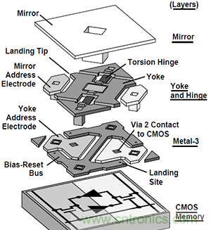 只需5分钟，让你读懂MEMS技术！