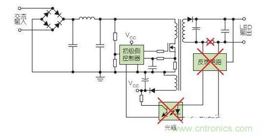 两种常见的LED驱动器方案采用了次级侧控制（上图）和初级侧控制（下图）