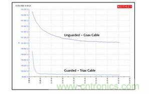  使用同轴电缆和三轴电缆测量高阻的结果比较