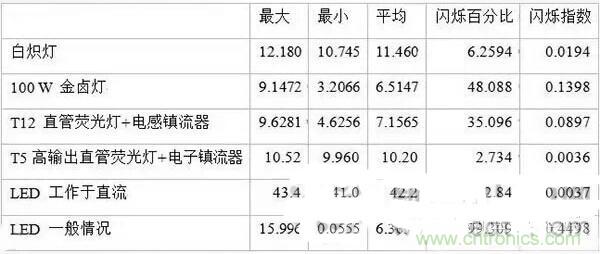 LED闪烁“久攻不下”?看我如何“攻城”!