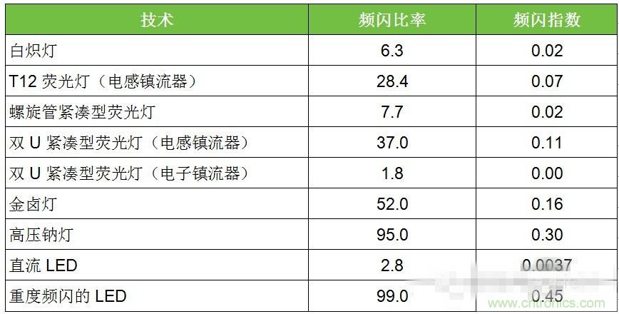 热点分析：话说LED频闪的那些“不为人知”