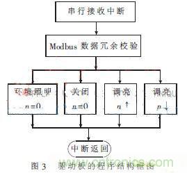 外科手术的“杀手锏”：新型LED无影灯控制系统的设计