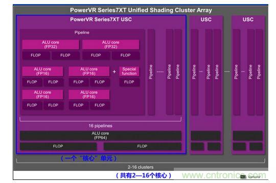 PowerVR 7系核心图