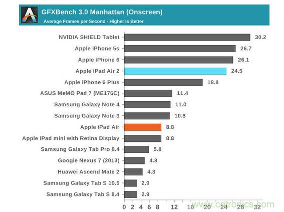 iPad Air 2相比iPad Air GPU性能提升约为30%