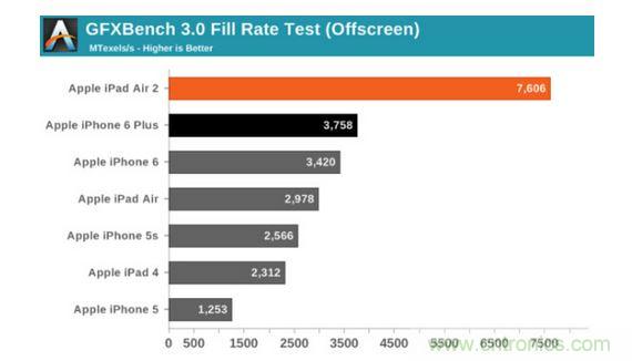 GFXbench 3.0纹理填充能力分数对比图