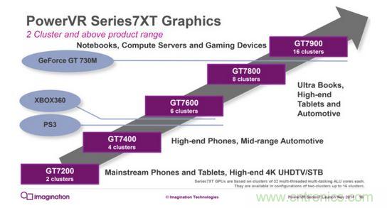 PowerVR 7XT系列阶梯图