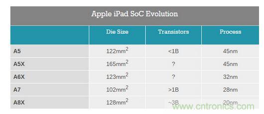 五代iPad芯片面积大小对比图（图片来自AnandTech）