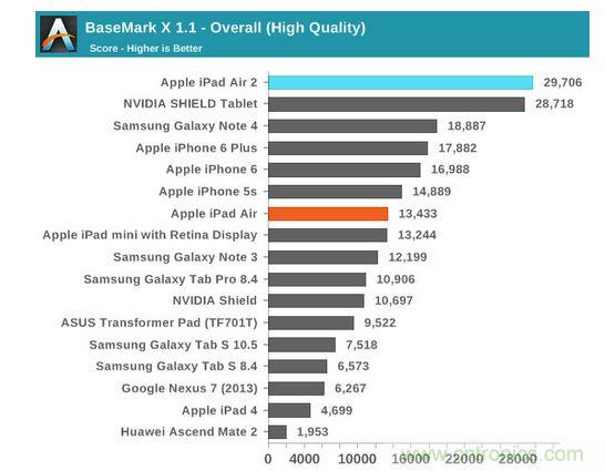 八核GXA6850 BaseMark X跑分对比图